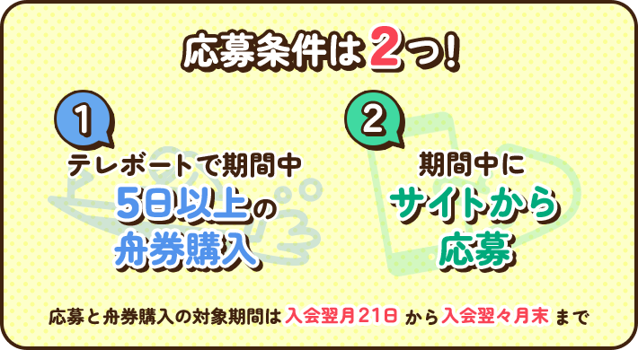 応募条件は2つ！ ①テレボートで期間中5日以上の舟券購入 ②期間中にサイトから応募